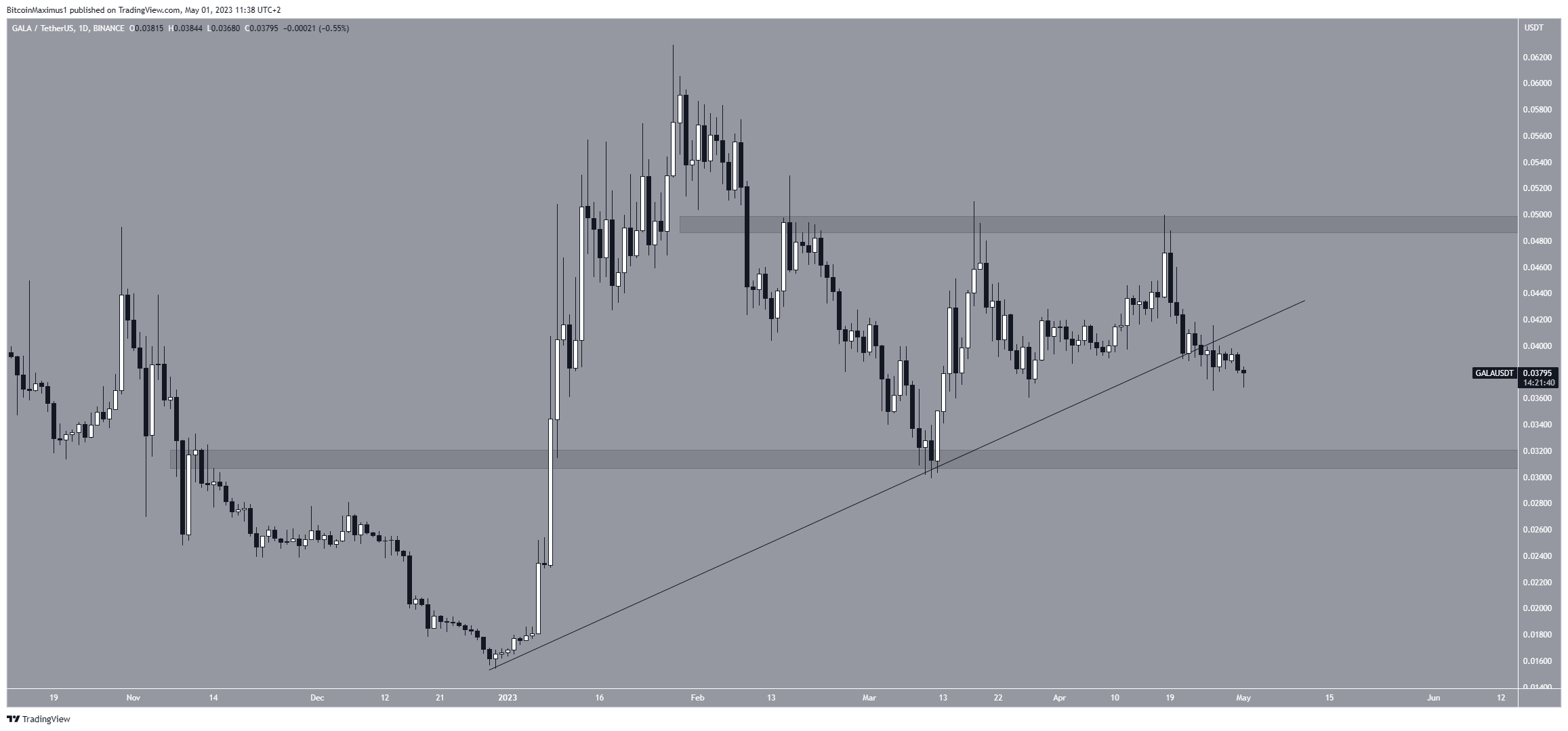 Movimiento del precio de la altcoin Gala (GALA)