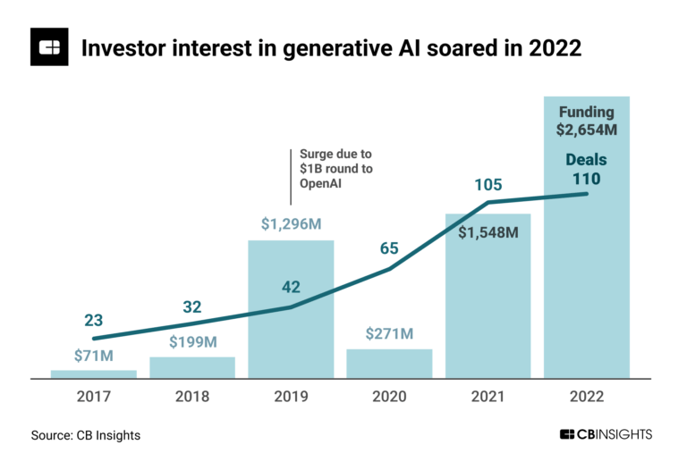 Interesse degli investitori per l'intelligenza artificiale