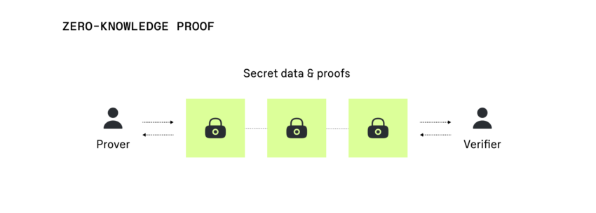 Ethereum Privacy: Basic Description of ZK Proofs