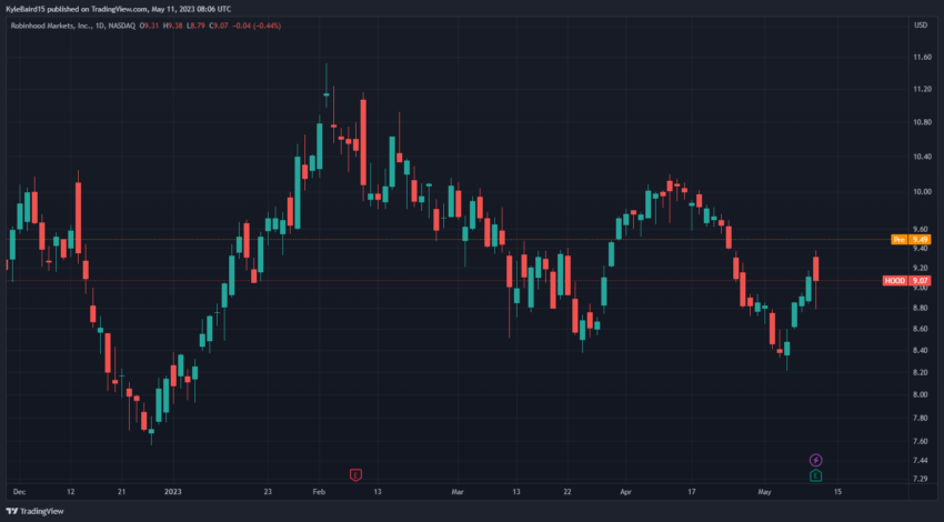 Robinhood HOOD Stock Price Chart | TradingView