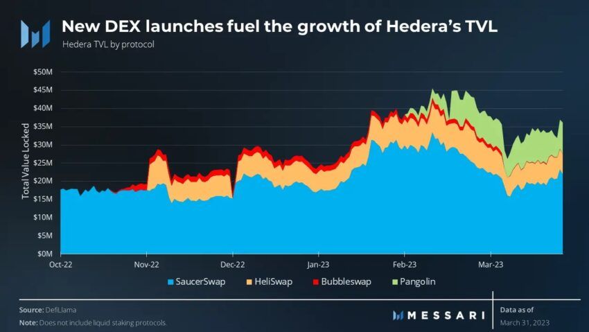 Hedera TVL Growth: Messari
