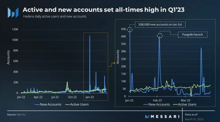 Active and New Users on Hedera: Messari