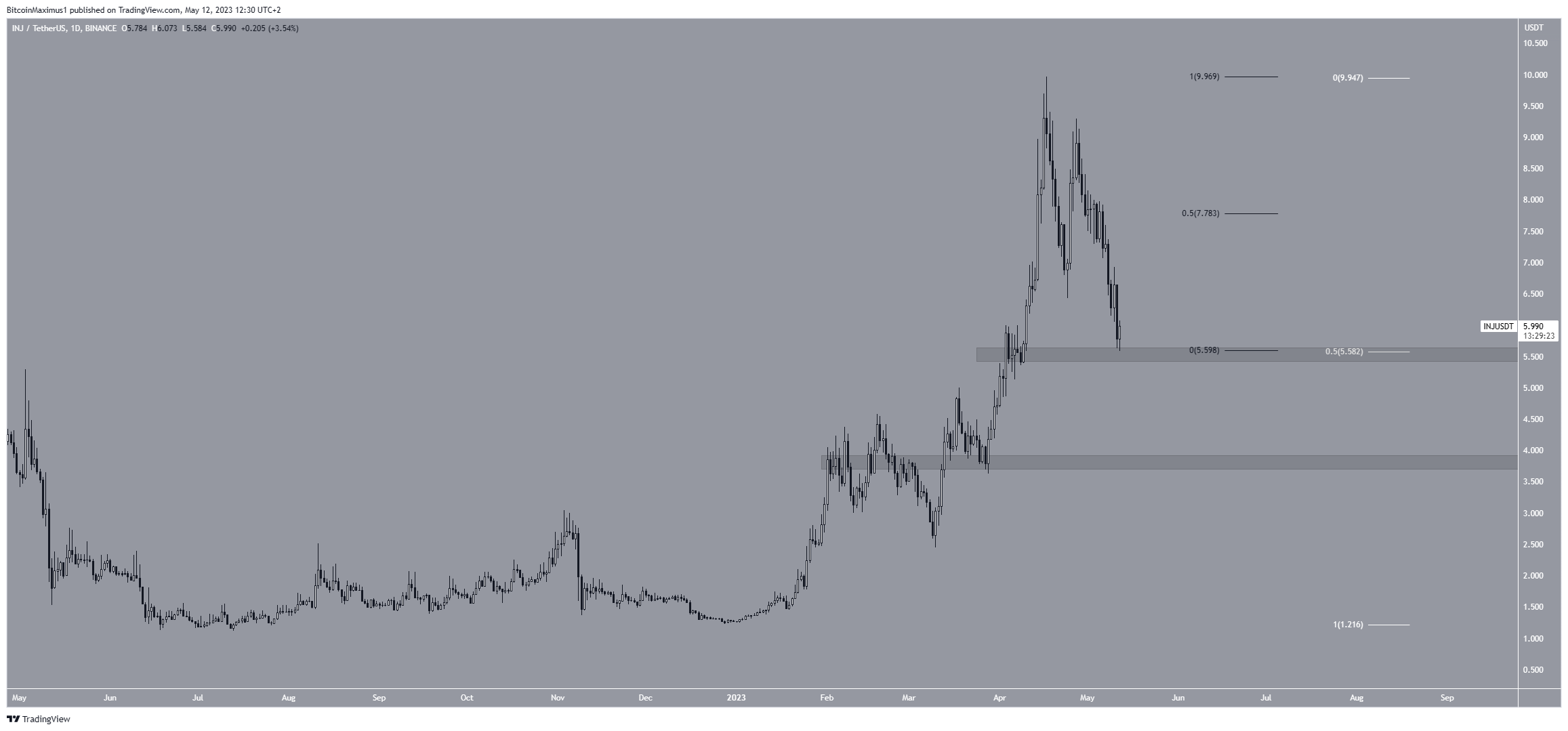 Biểu đồ hàng ngày INJ/USDT. Nguồn: TradingView