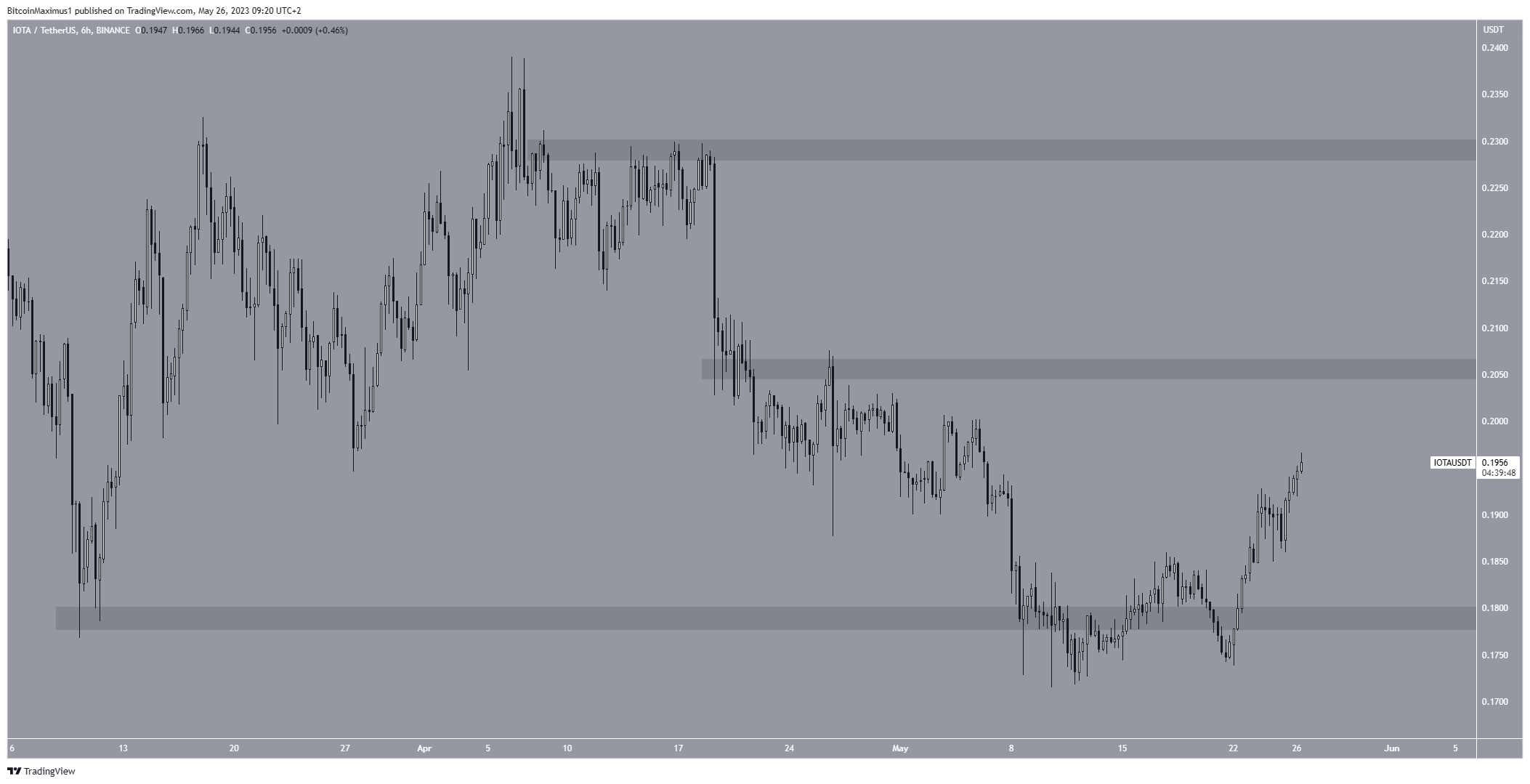 Iota (IOTA) kretanje cijene IOTA cijena Predviđanje IOTA cijene Analiza IOTA cijene IOTA cijena u porastu