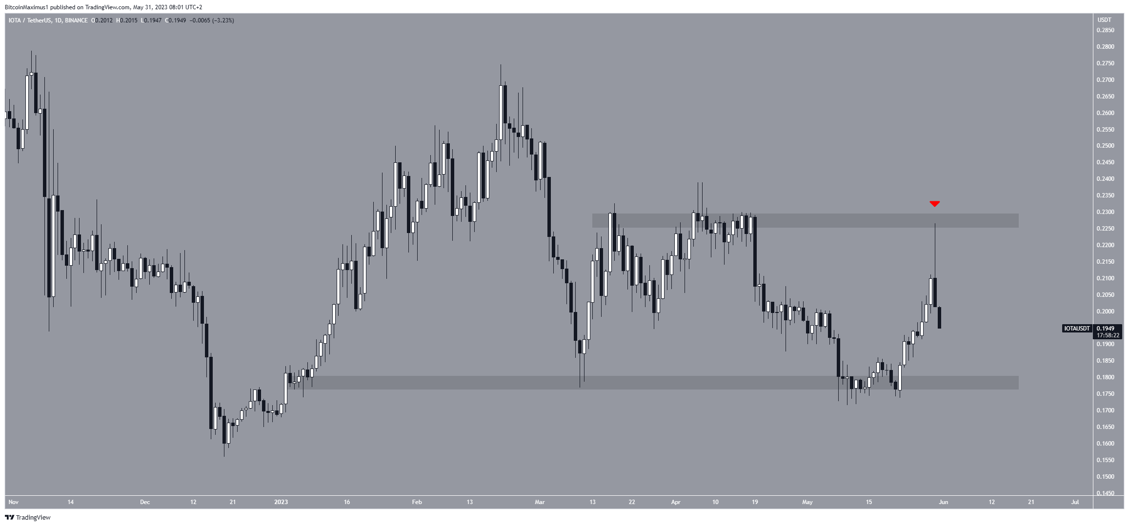 Biểu đồ hàng ngày IOTA/USDT. Nguồn: TradingView