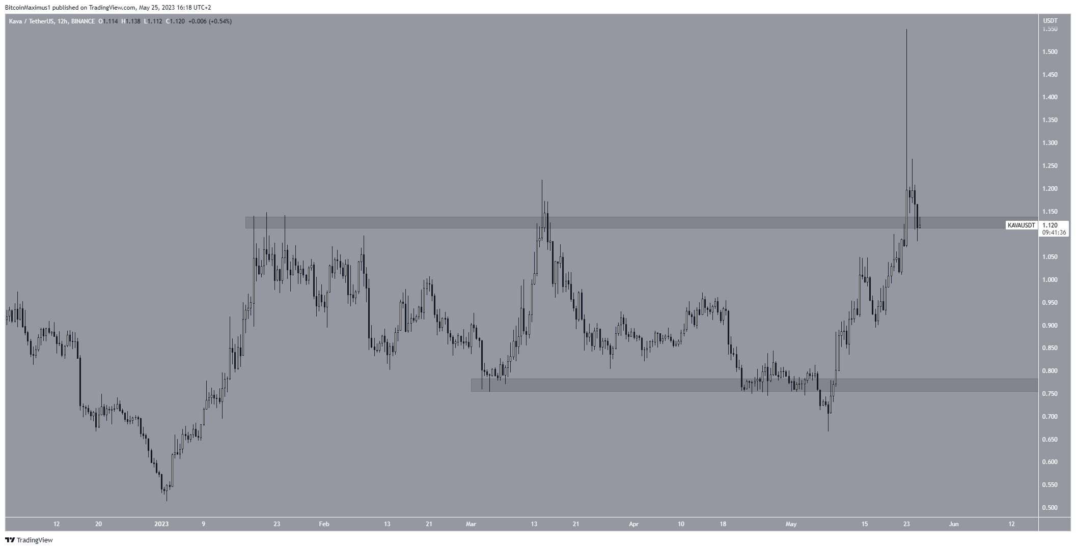 Biểu đồ hàng ngày KAVA/USDT. Nguồn: TradingView