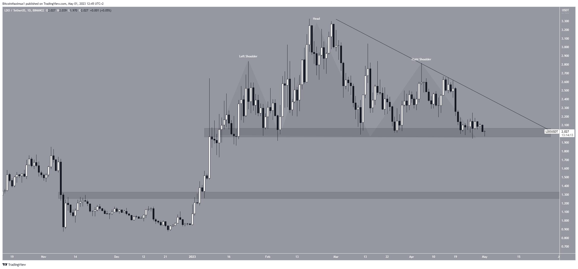 Lido DAO (LDO) Price Movement