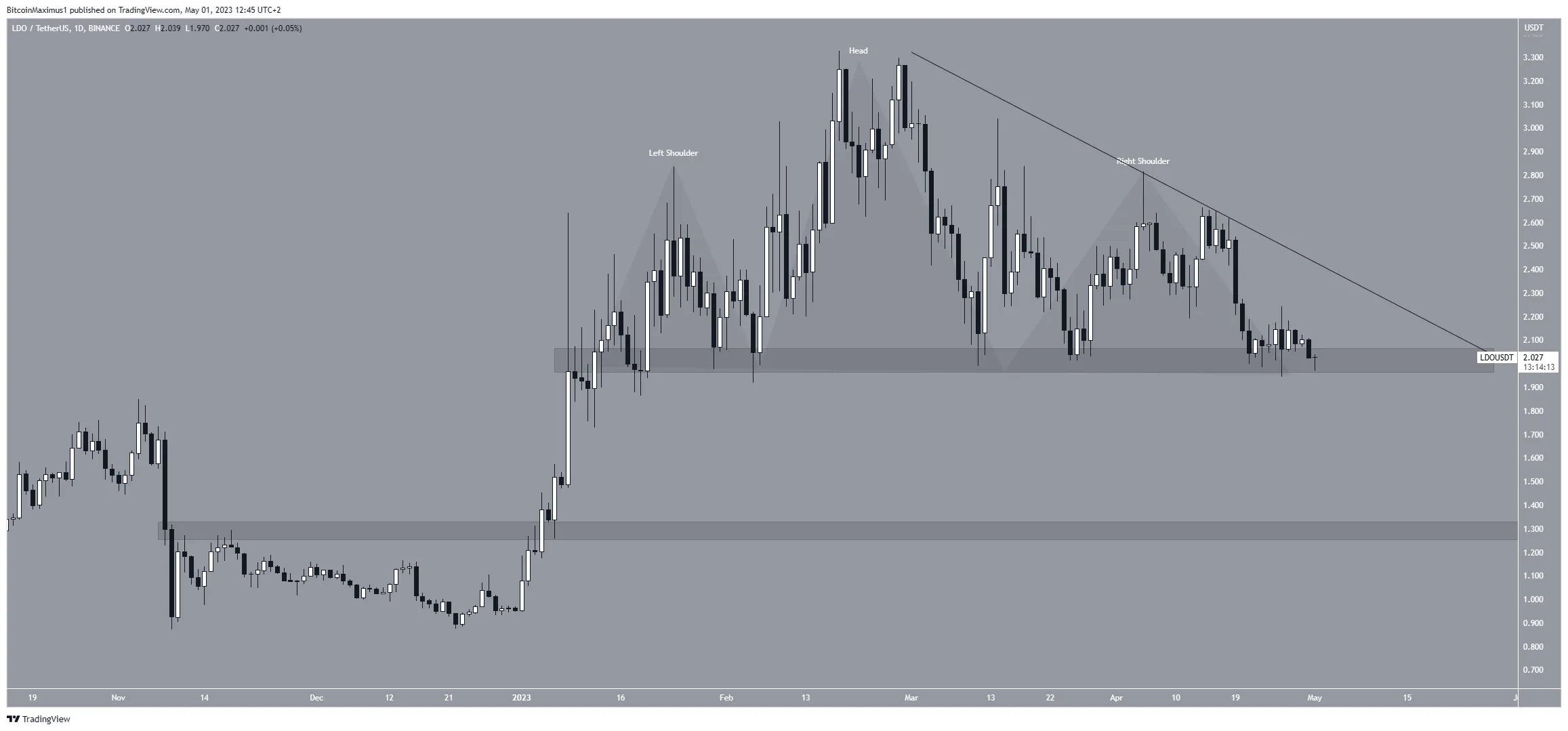 Lido DAO (LDO) Price Movement