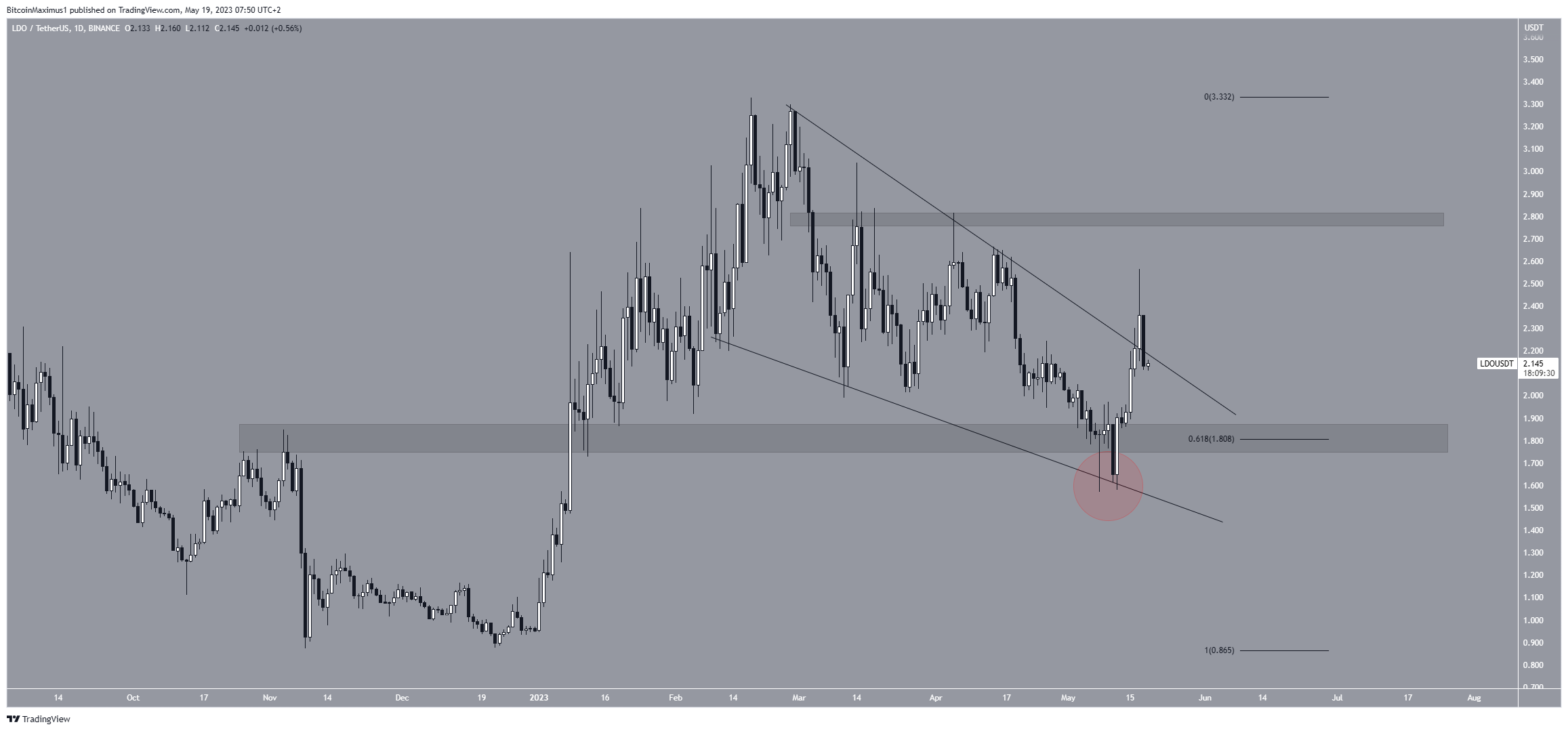 Biểu đồ hàng ngày LDO/USDT. Nguồn: TradingView