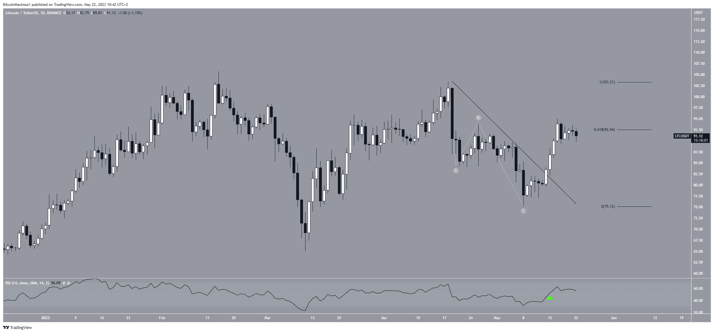 Litecoin (LTC) Price Movement