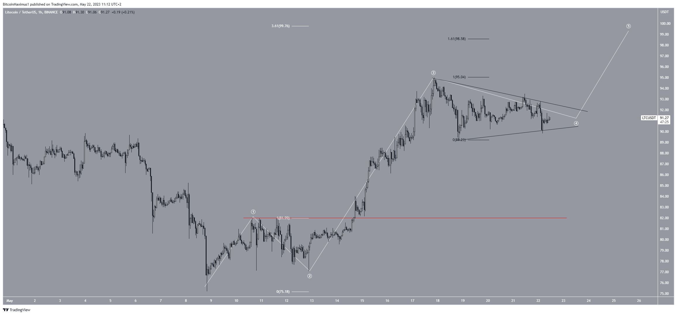 Litecoin (LTC) Price Prediction