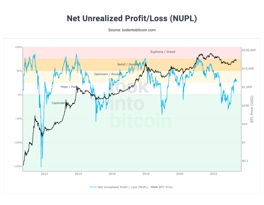 Bitcoin NUPL