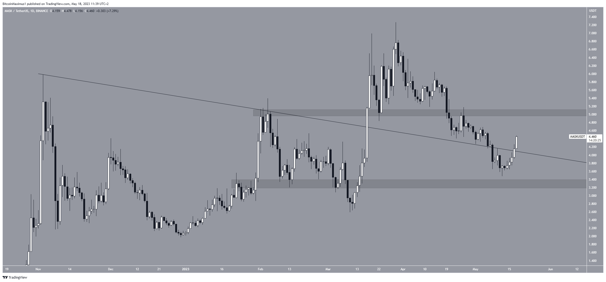 Mask Network (MASK) Movimento dei prezzi