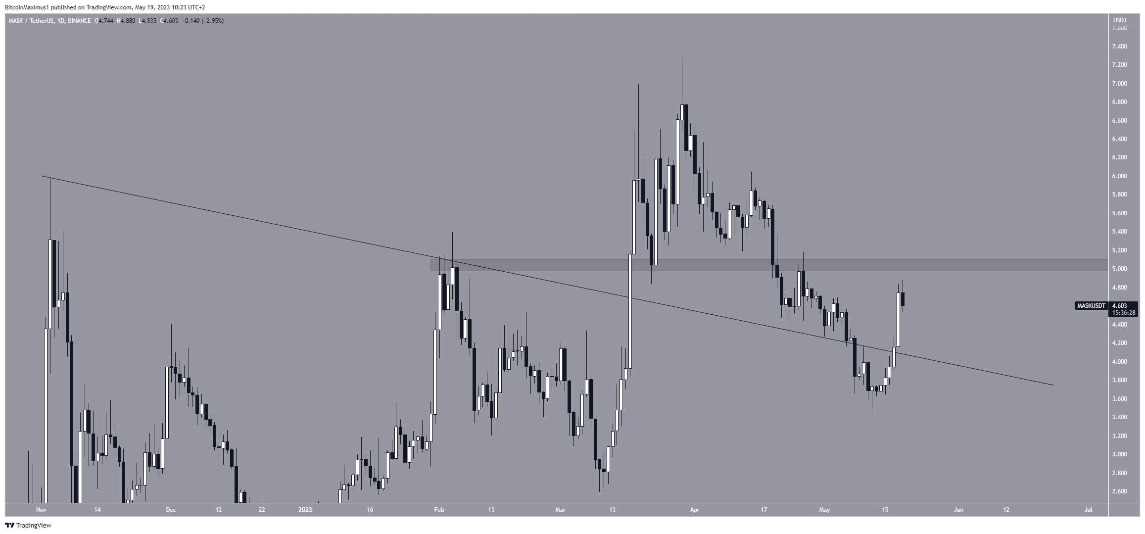 Mask Network (MASK) Price Breakout
MASK Price
MASK Price Prediction 
MASK Analysis