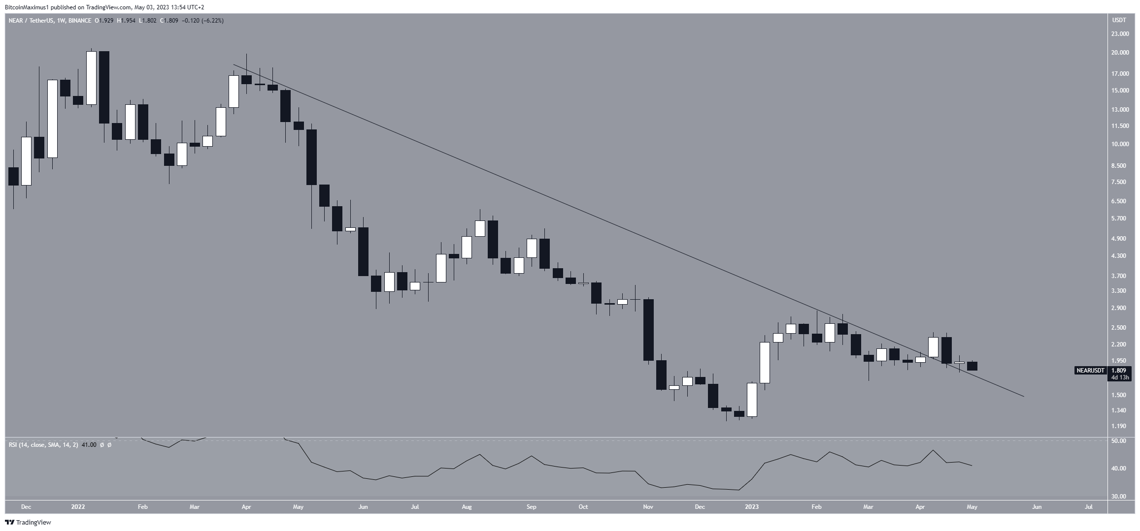 Near Protocol (NEAR) Price Long-Term
NEAR Protocol Price
NEAR Price
NEAR Price Prediction
NEAR Price Forecast
NEAR Price Analysis