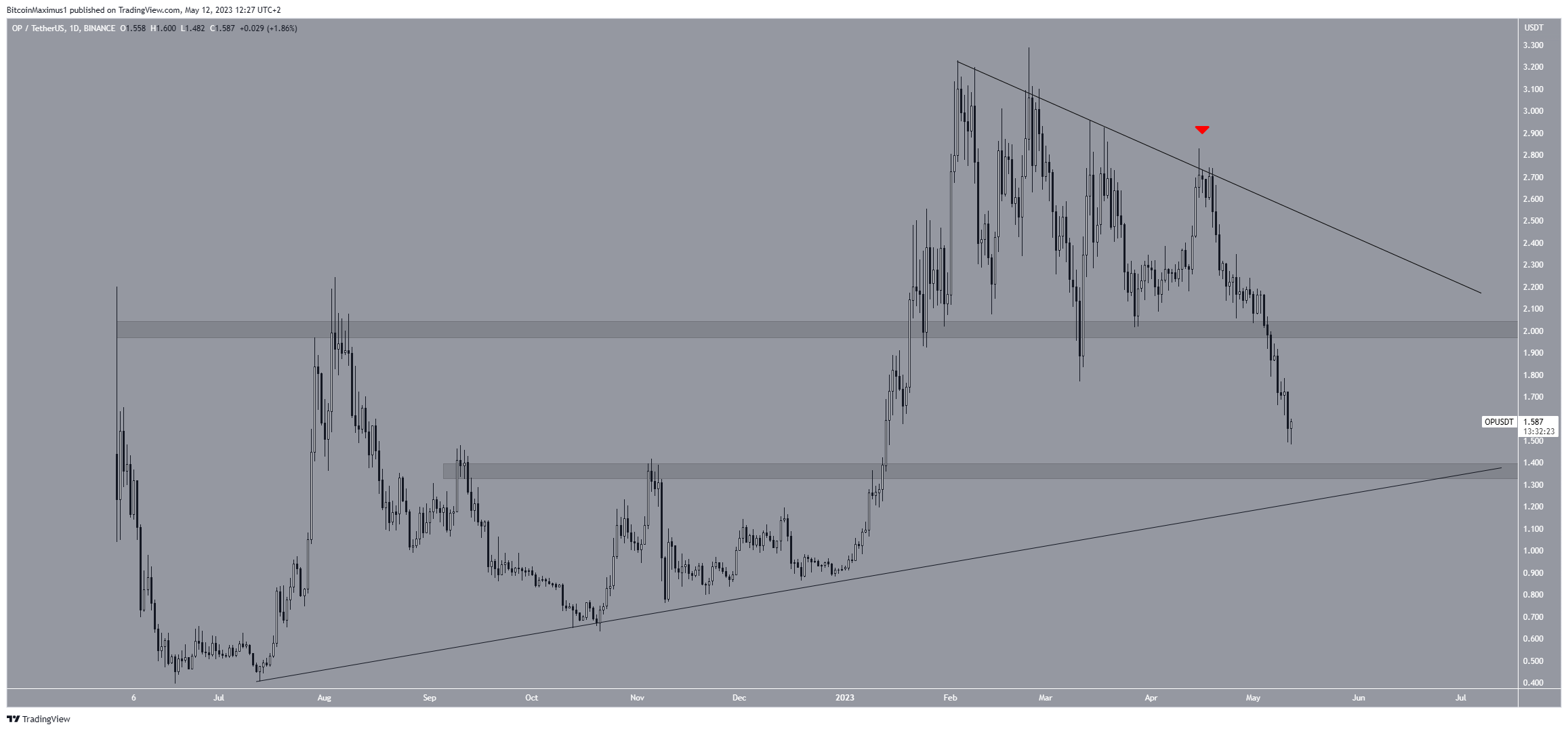 Biểu đồ hàng ngày OP/USDT. Nguồn: TradingView