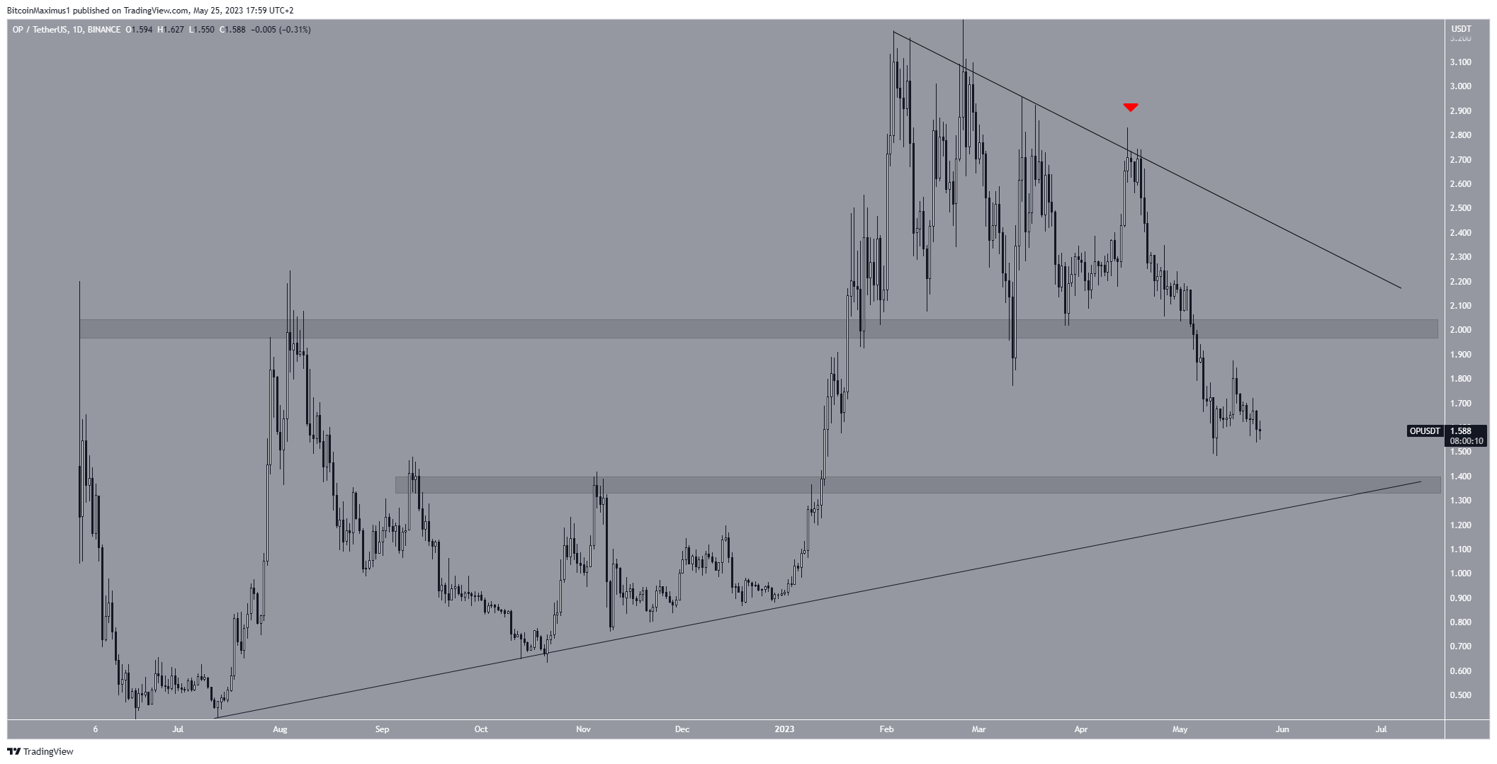 Biểu đồ hàng ngày OP/USDT. Nguồn: TradingView