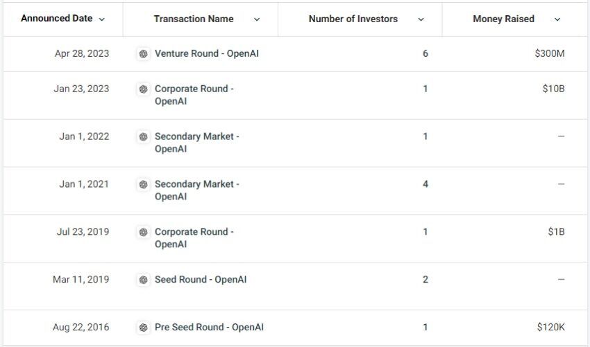 ChatGPT maker OpenAI had seven funding rounds so far: Crunchbase