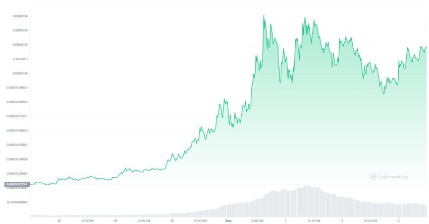 PEPE, a memecoin similar to WallStreetBets official WSB, skyrockets. The chances of rugpull for these tokens are high: CoinMarketCap