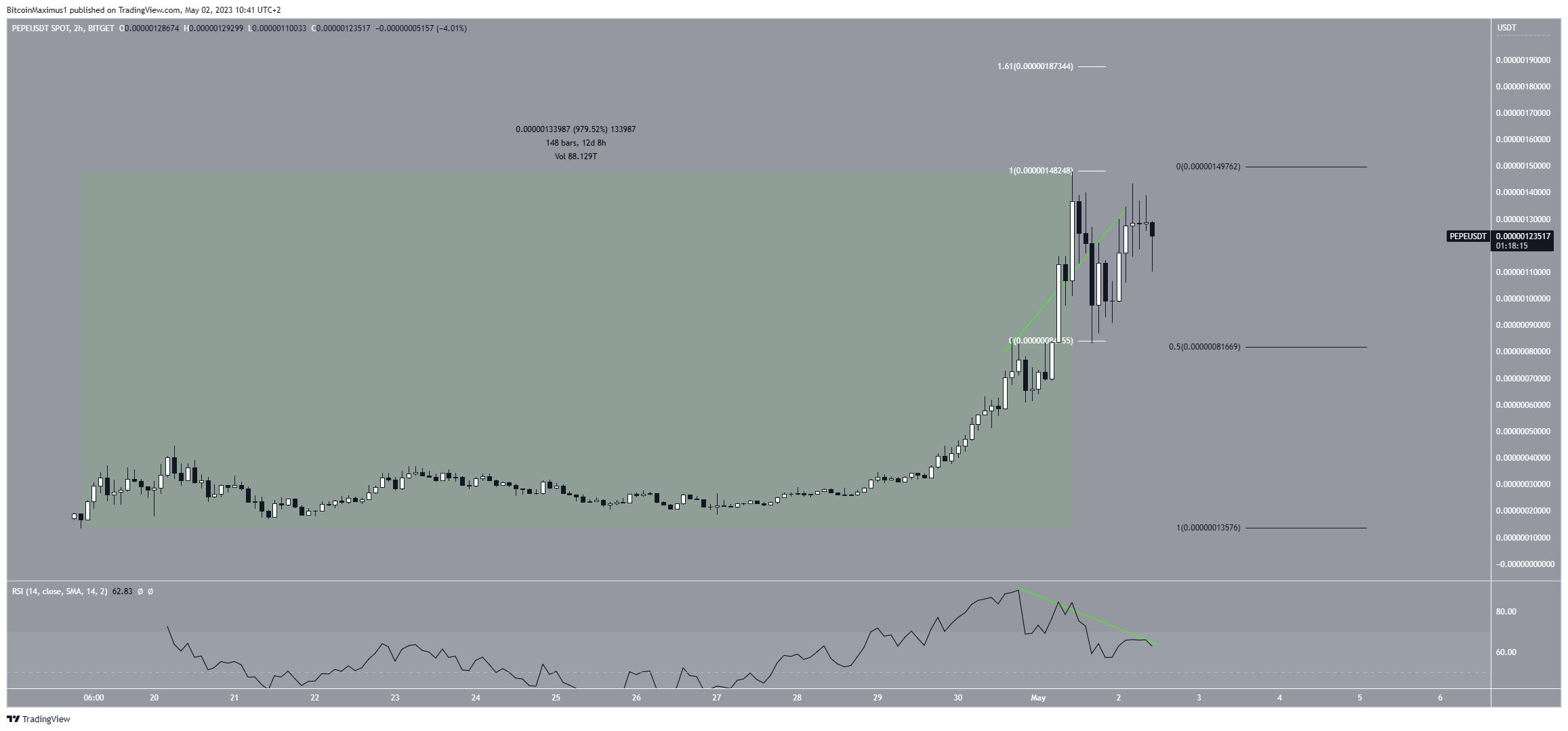 Breakout del prezzo di Pepe (PEPE).