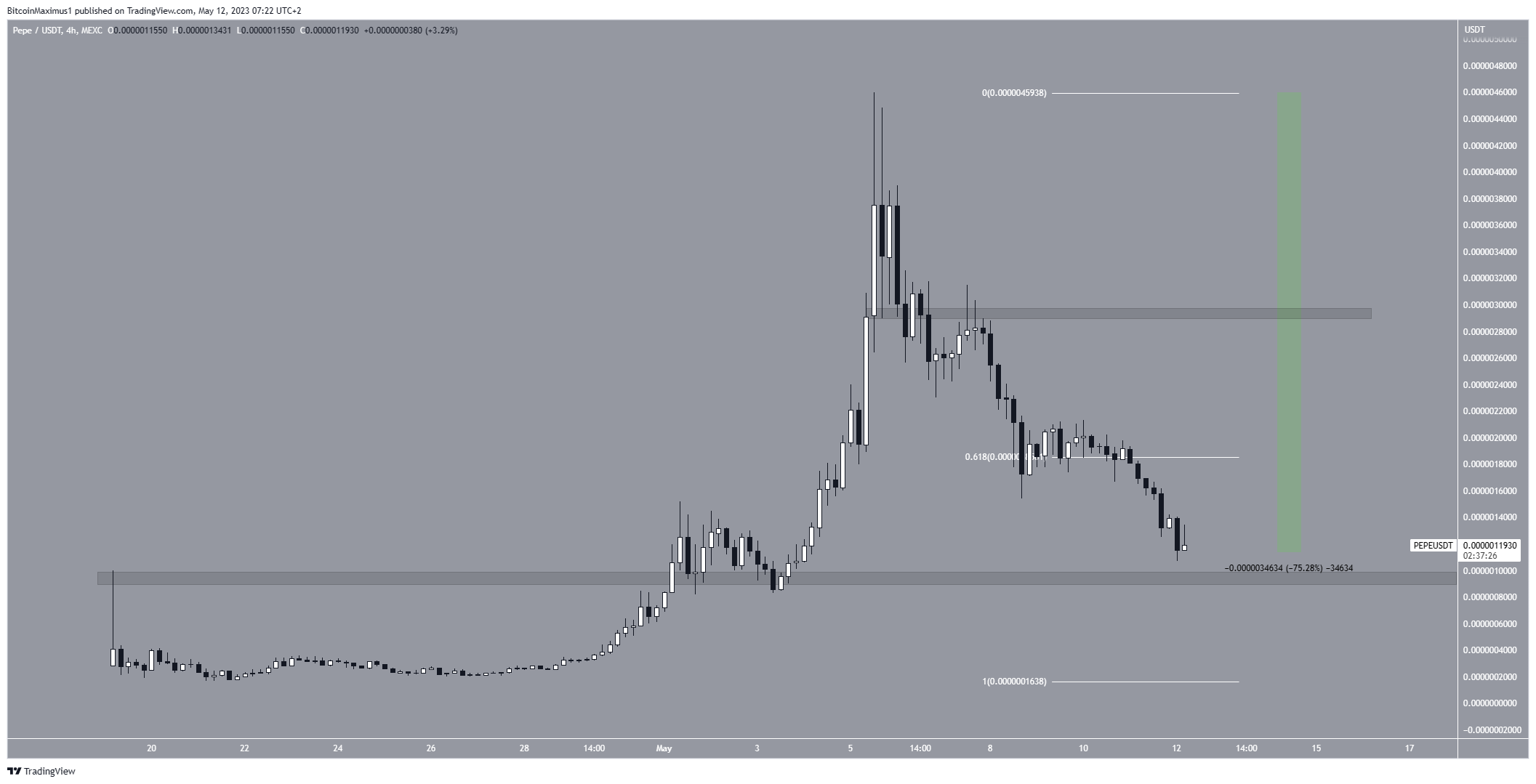 Biểu đồ bốn giờ PEPE/USDT. Nguồn: TradingView