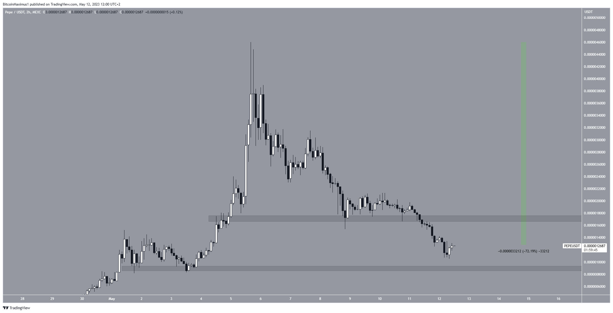 Biểu đồ hàng ngày PEPE/USDT. Nguồn: TradingView