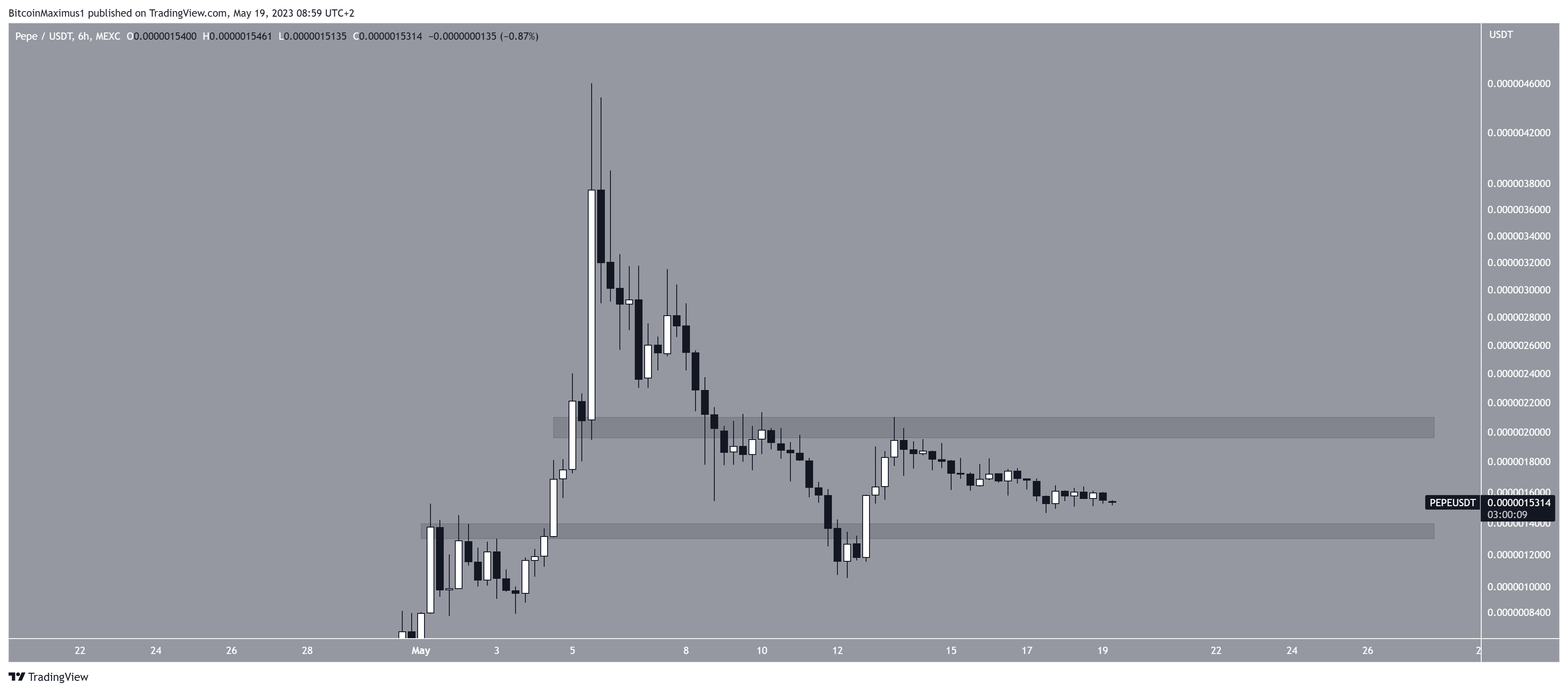 Biểu đồ hai giờ PEPE/USDT. Nguồn: TradingView