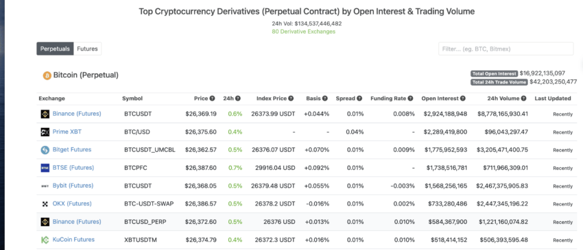 Perpetual Futures Contracts and platform-specific funding rates