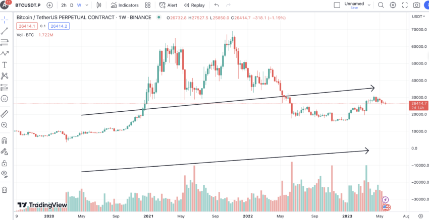 A steady increase in the popularity of BTC Perpetual Futures Contracts: TradingView