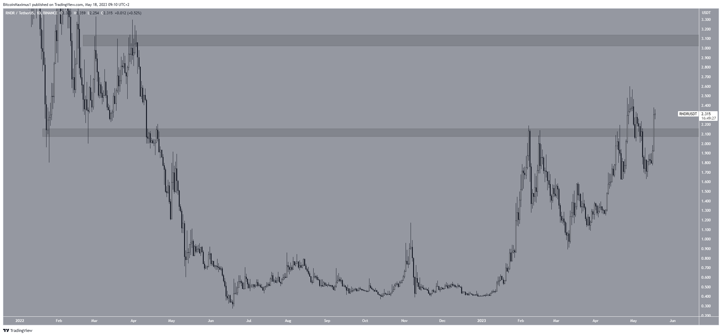 Movimento dei prezzi del token di rendering (RNDR).