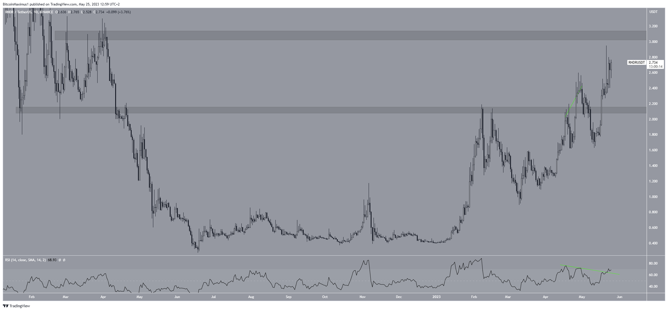 Render Token (RNDR) Price Breakout