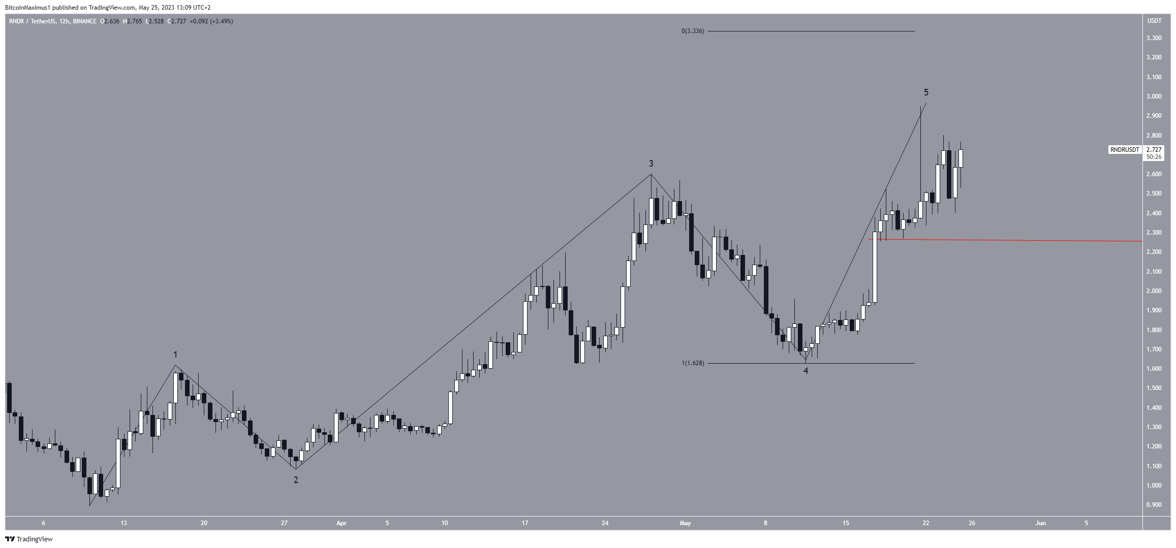 Render Token (RNDR) Price Prediction