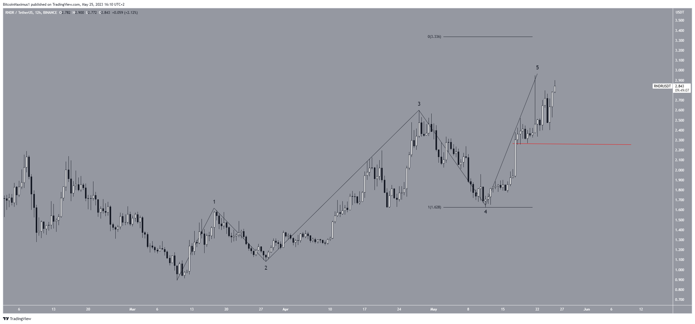 Biểu đồ 12 giờ RNDR/USDT. Nguồn: TradingView