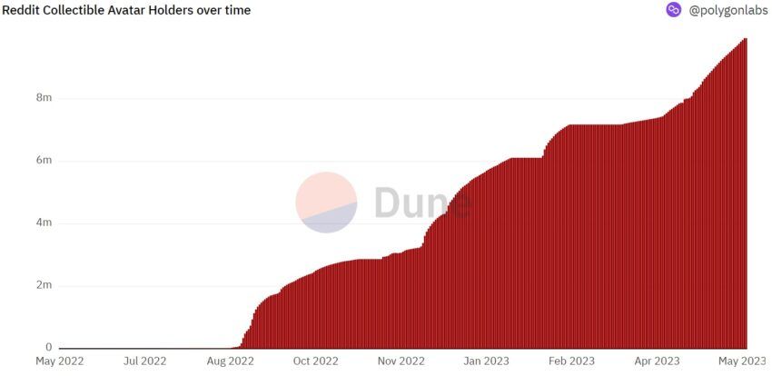 Reddit Collectible Avatar NFT Holders at Polygon: Dune