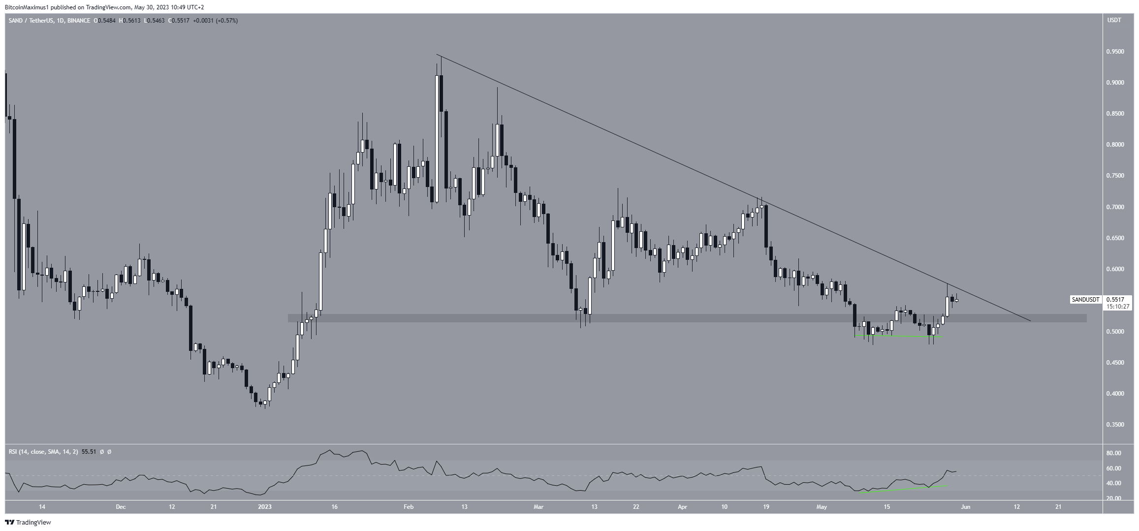 The Sandbox (SAND) Price Movement