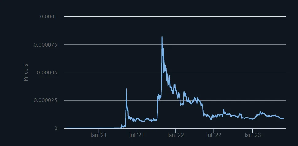 Shiba Inu (SHIB) Price Chart
