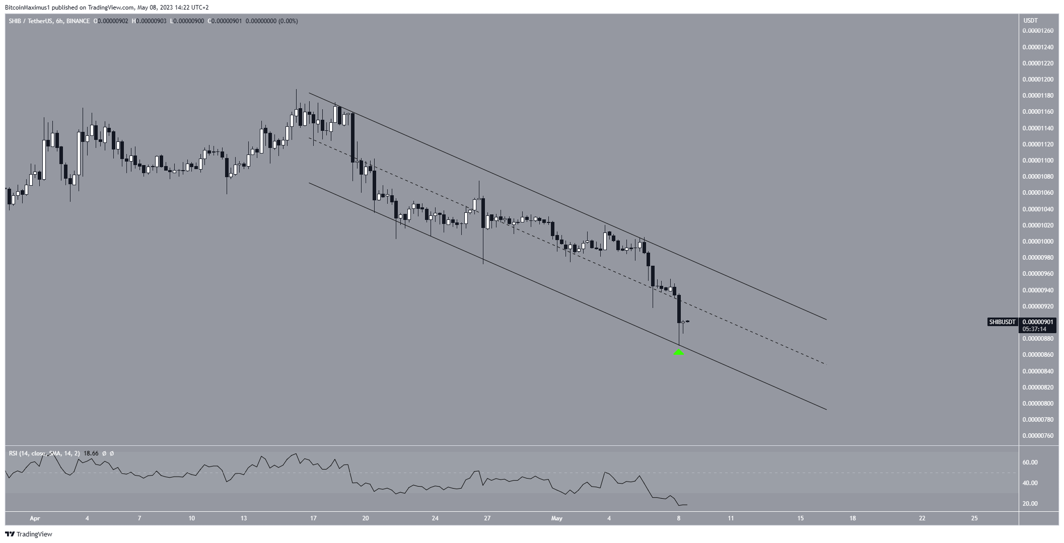 Shiba Inu (SHIB) Price Prediction