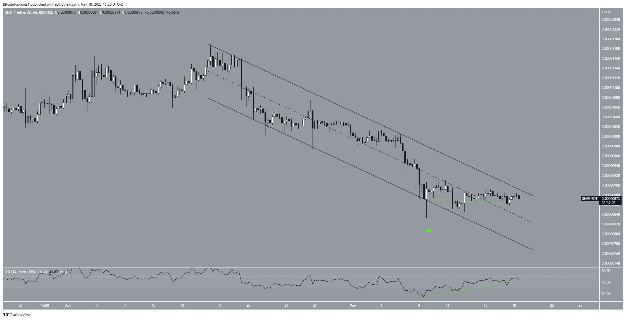 Shiba Inu (SHIB) Price Prediction