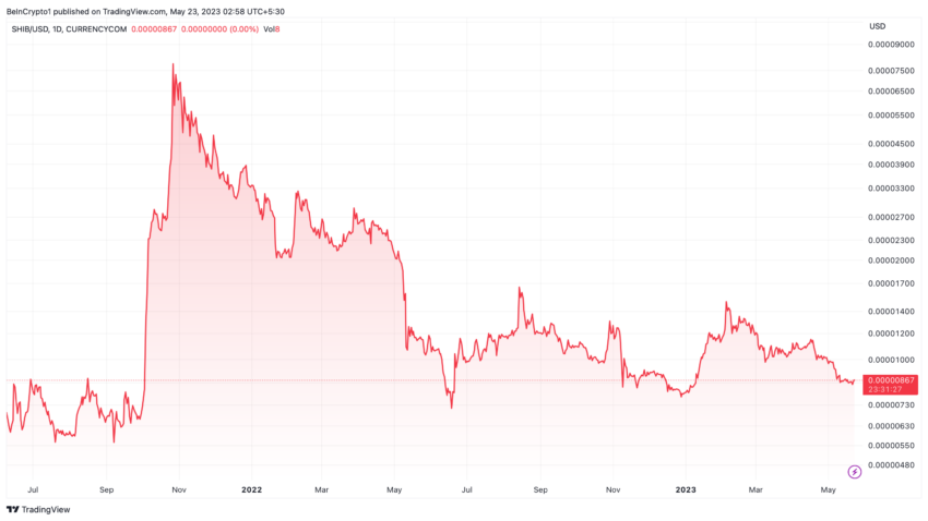 Gráfico de precios del dólar estadounidense SHIB