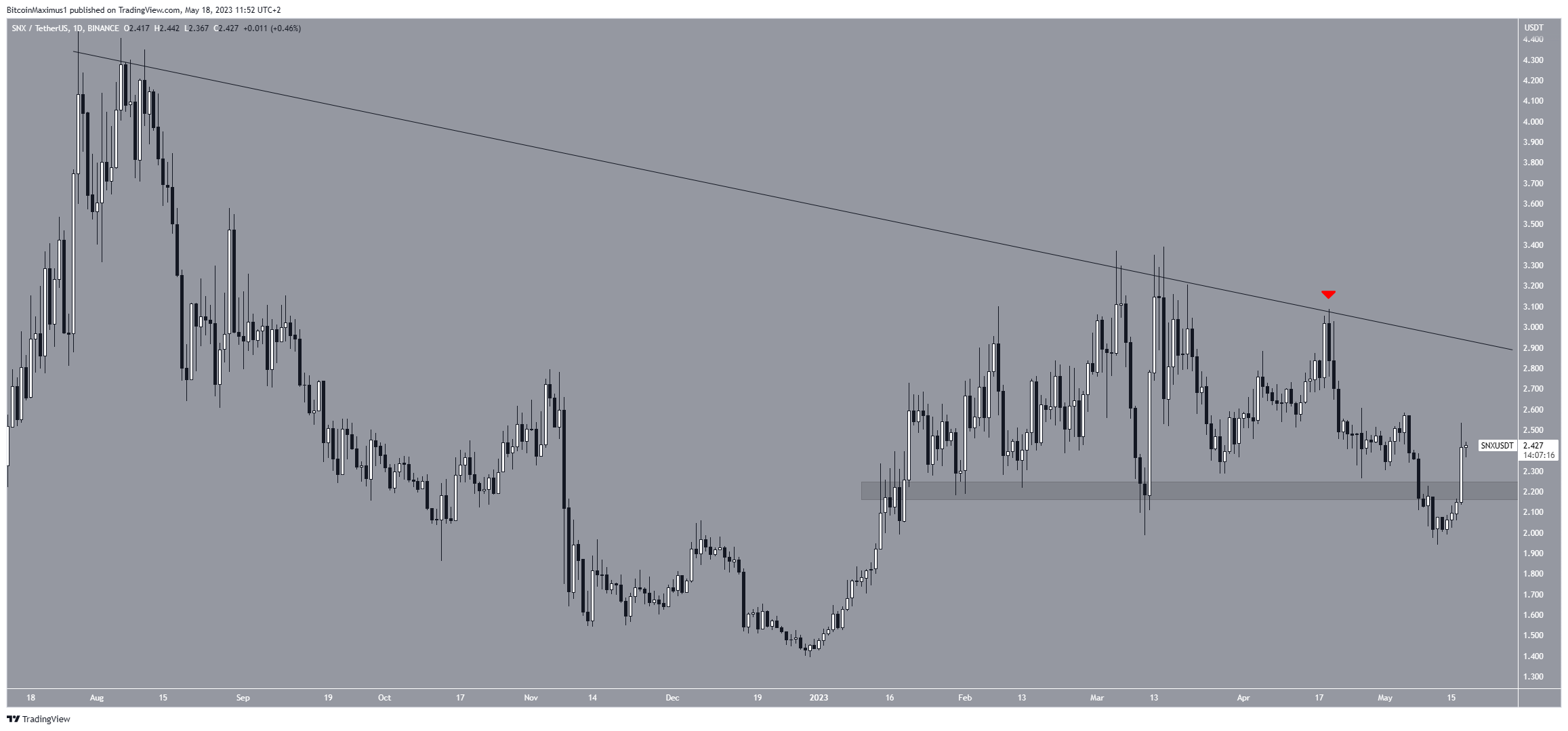 Synthetix (SNX) Resistenza ai prezzi