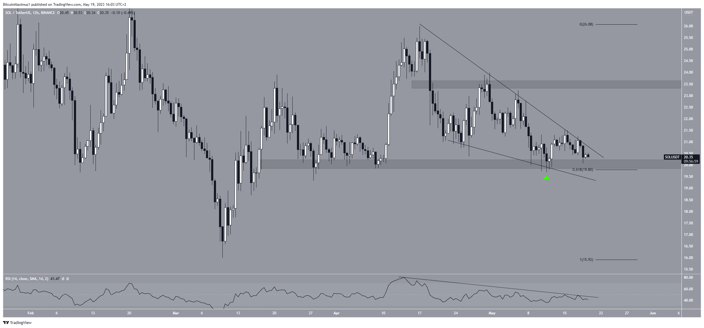 Solana (SOL) Price Prediction