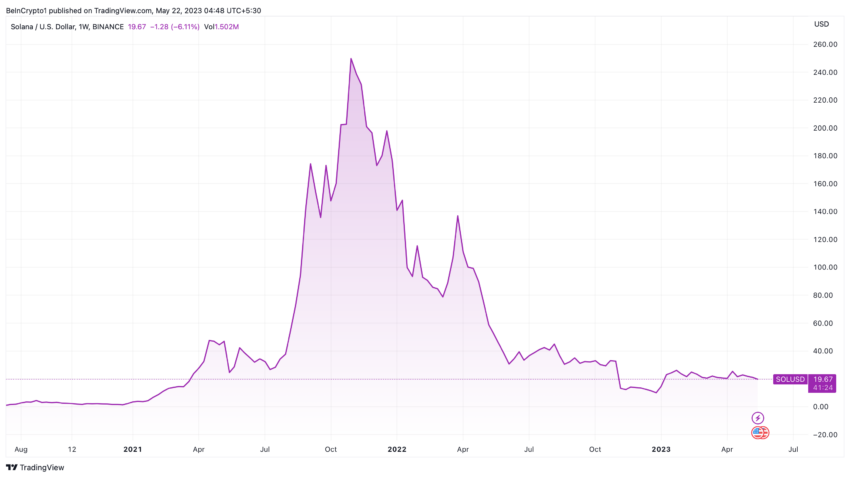 Solana US Dollar Price