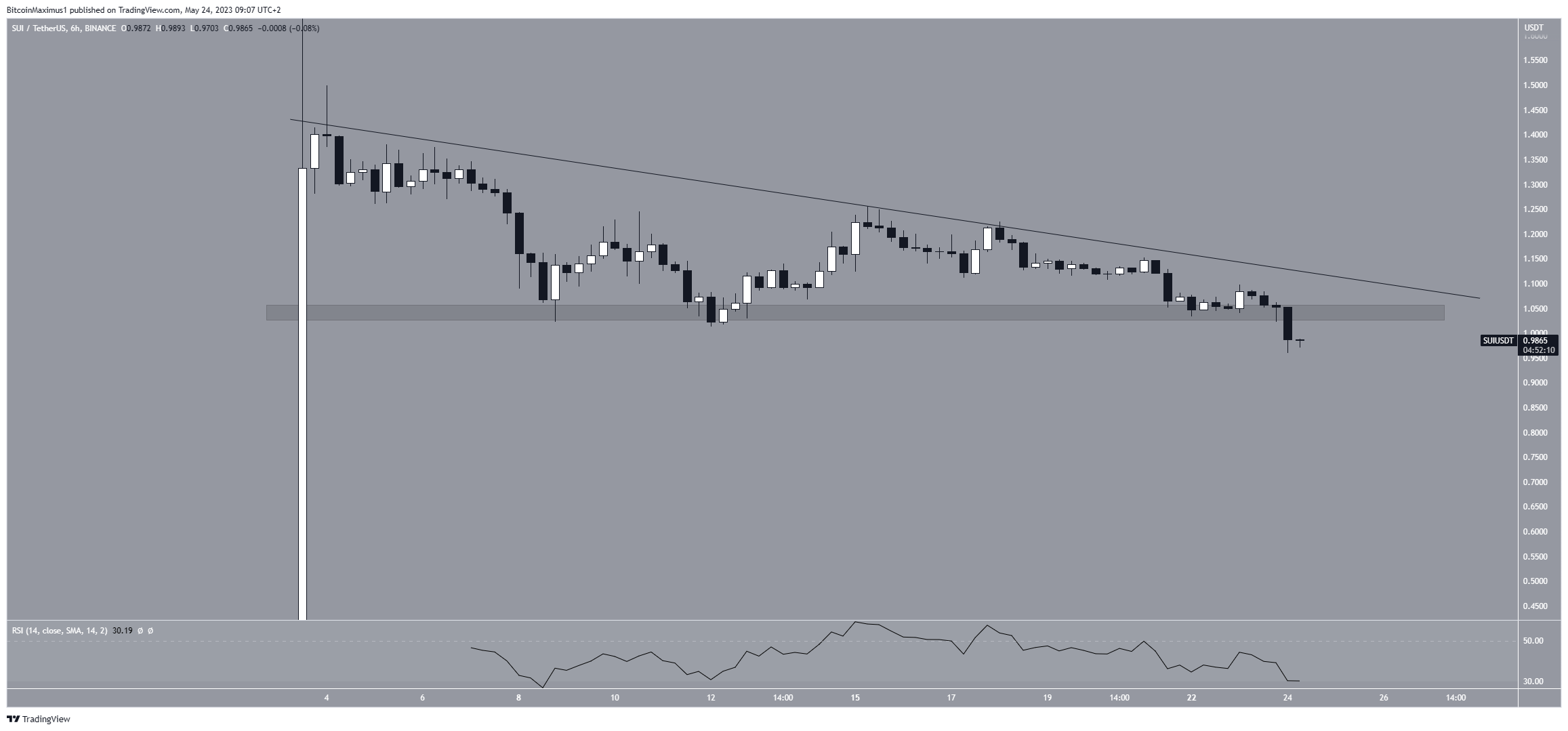 Biểu đồ 6 giờ SUI/USDT. Nguồn: TradingView