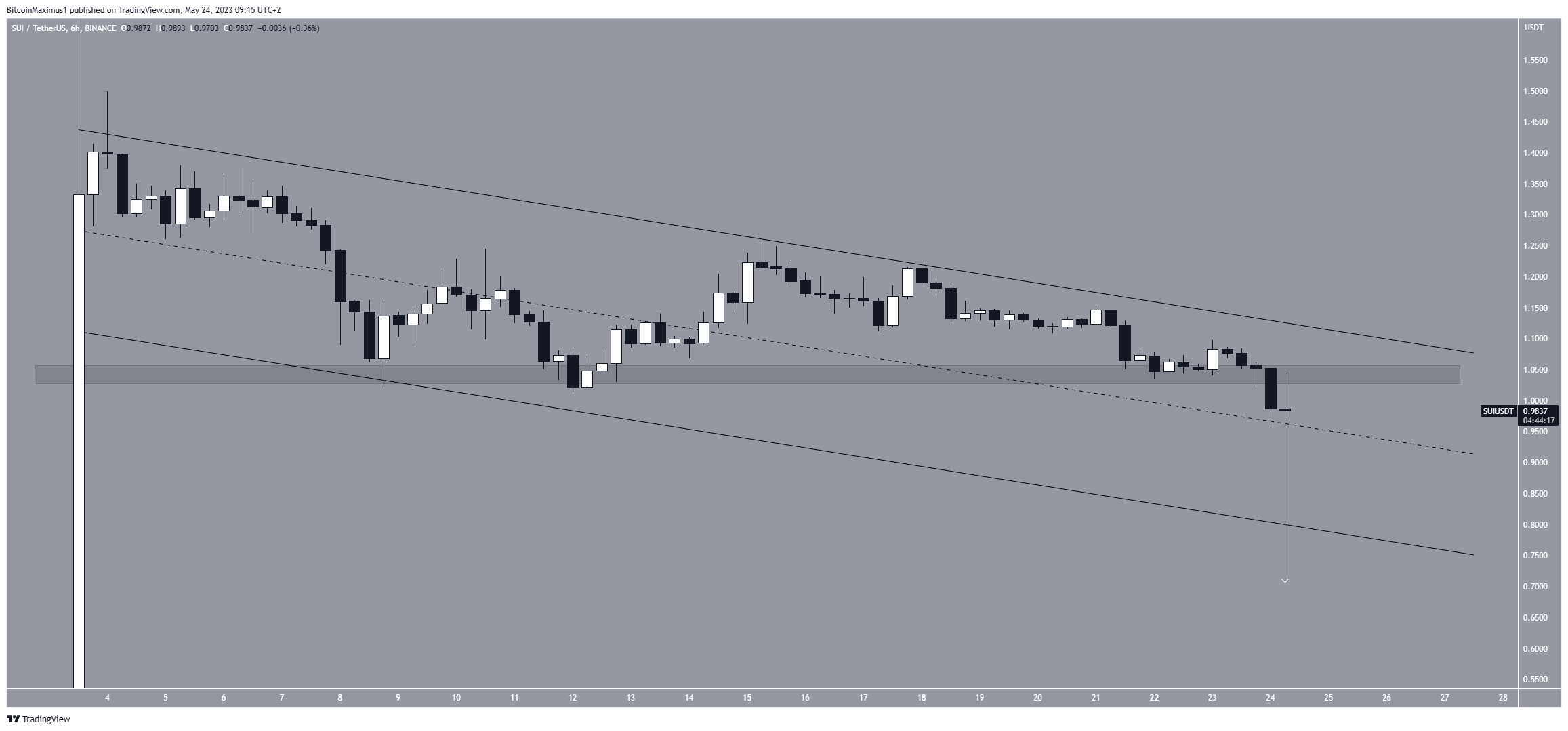 Biểu đồ 6 giờ SUI/USDT. Nguồn: TradingView