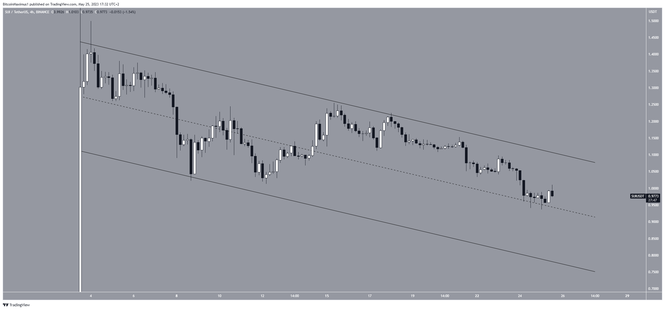 Biểu đồ 4 giờ SUI/USDT. Nguồn: TradingView