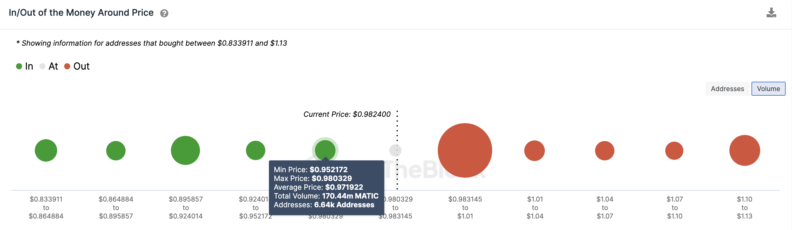 Polygon (MATIC) IOMAP Price Distribution Data. April 2023. 