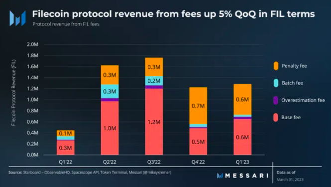 Filecoin revenue for the first quarter of 2023