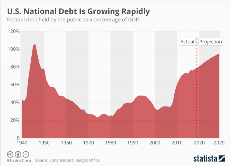Chart showing growth of US national debt