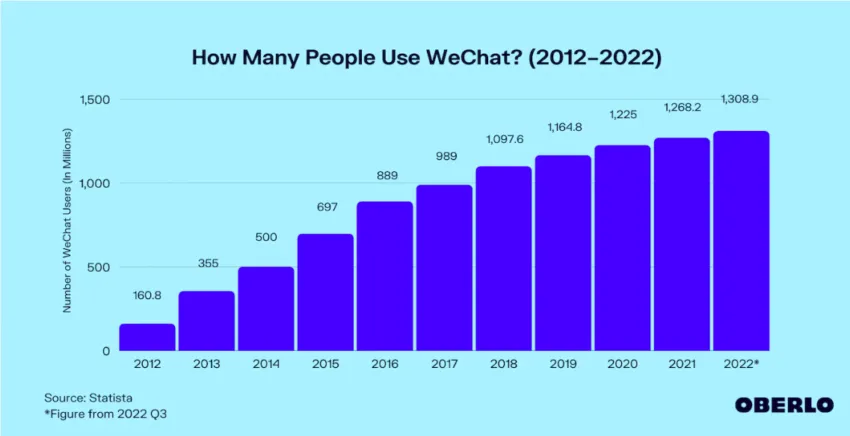 Chart showing WeChat adoption since 2012.