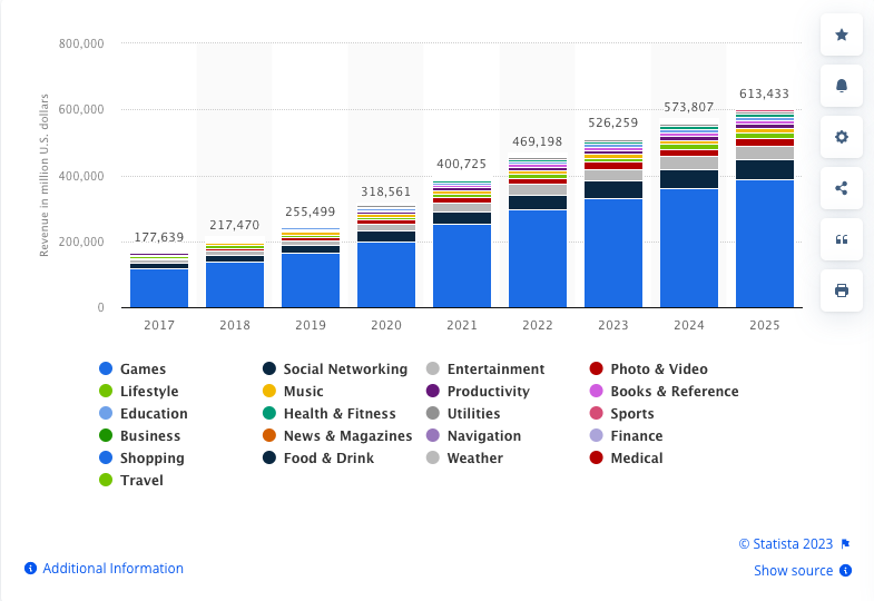 Total mobile app revenue by segment